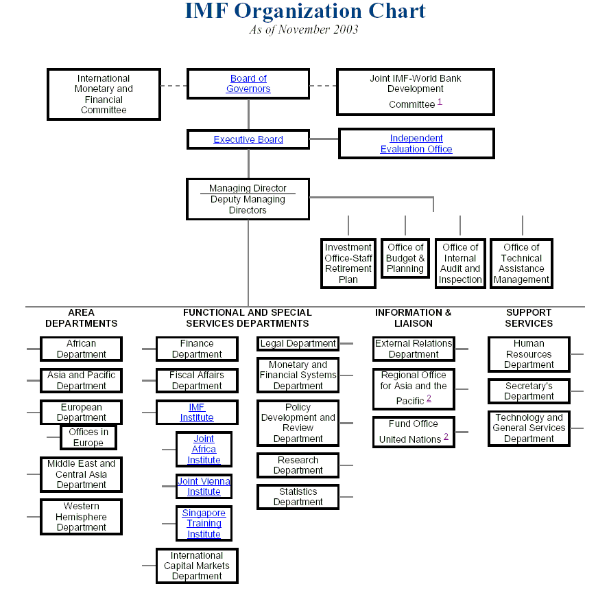 international monetary fund structure development organisation assistance strategy summary evropa